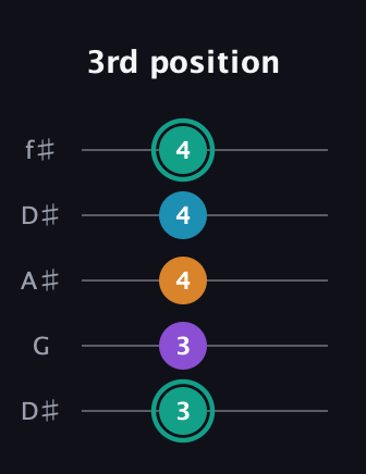 F♯ Augmented Flat 9th guitar tab — 3rd position (3 3 4 4 4) in Open D (f♯DF♯AD) · Capo 1