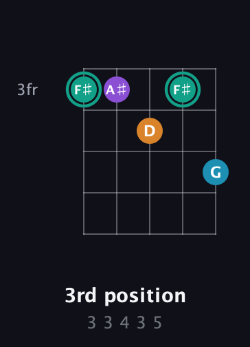 F♯ Augmented Flat 9th guitar chord — 3rd position (3 3 4 3 5) fretboard diagram in Open D (f♯DF♯AD) · Capo 1