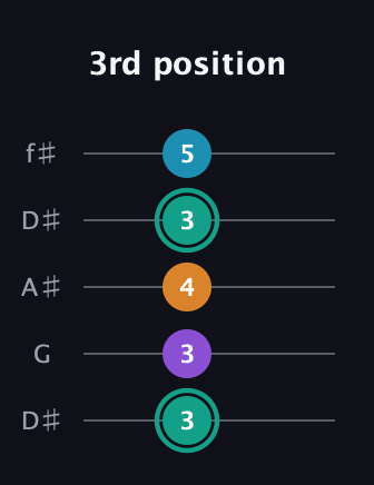 F♯ Augmented Flat 9th guitar tab — 3rd position (3 3 4 3 5) in Open D (f♯DF♯AD) · Capo 1