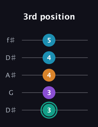 F♯ Augmented Flat 9th guitar tab — 3rd position (3 3 4 4 5) in Open D (f♯DF♯AD) · Capo 1