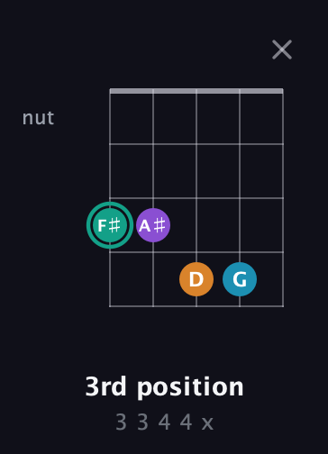 F♯ Augmented Flat 9th guitar chord — 3rd position (3 3 4 4 x) fretboard diagram in Open D (f♯DF♯AD) · Capo 1