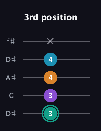 F♯ Augmented Flat 9th guitar tab — 3rd position (3 3 4 4 x) in Open D (f♯DF♯AD) · Capo 1