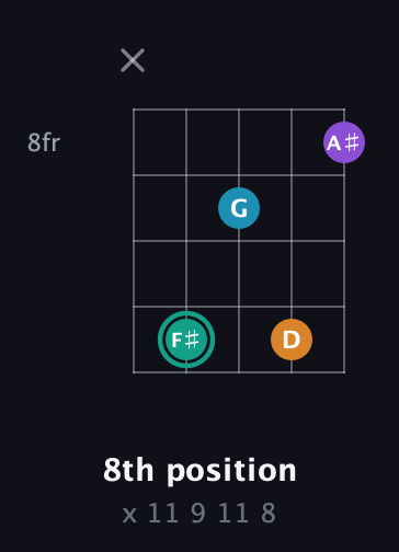 F♯ Augmented Flat 9th guitar chord — 8th position (x 11 9 11 8) fretboard diagram in Open D (f♯DF♯AD) · Capo 1