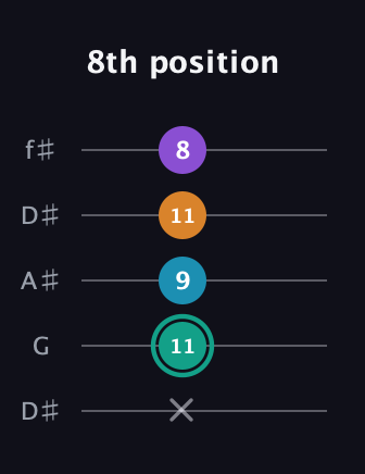F♯ Augmented Flat 9th guitar tab — 8th position (x 11 9 11 8) in Open D (f♯DF♯AD) · Capo 1