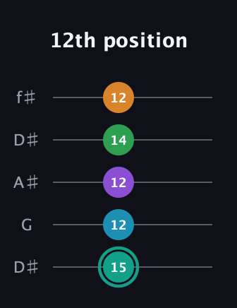 F♯ Augmented-major 7th Flat 9th guitar tab — 12th position (15 12 12 14 12) in Open D (f♯DF♯AD) · Capo 1