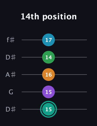 F♯ Augmented-major 7th Flat 9th guitar tab — 14th position (15 15 16 14 17) in Open D (f♯DF♯AD) · Capo 1