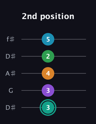 F♯ Augmented-major 7th Flat 9th guitar tab — 2nd position (3 3 4 2 5) in Open D (f♯DF♯AD) · Capo 1