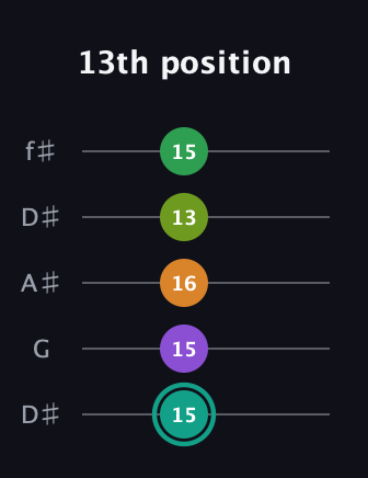 F♯ Augmented-major 7th Sharp 13th guitar tab — 13th position (15 15 16 13 15) in Open D (f♯DF♯AD) · Capo 1