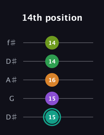 F♯ Augmented-major 7th Sharp 13th guitar tab — 14th position (15 15 16 14 14) in Open D (f♯DF♯AD) · Capo 1