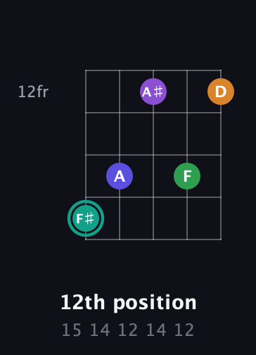 F♯ Augmented-major 7th Sharp 9th guitar chord — 12th position (15 14 12 14 12) fretboard diagram in Open D (f♯DF♯AD) · Capo 1