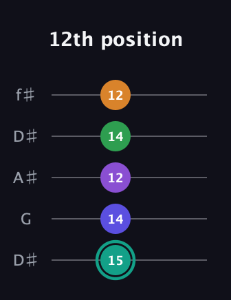 F♯ Augmented-major 7th Sharp 9th guitar tab — 12th position (15 14 12 14 12) in Open D (f♯DF♯AD) · Capo 1