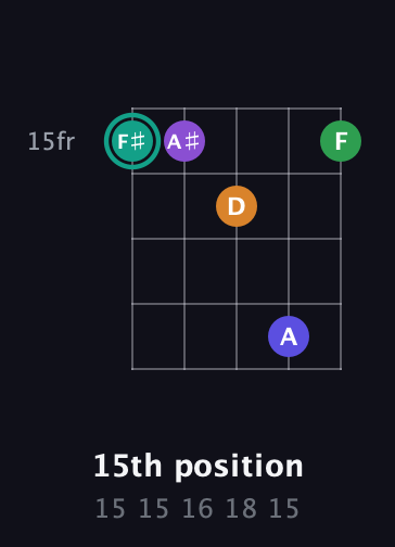 F♯ Augmented-major 7th Sharp 9th guitar chord — 15th position (15 15 16 18 15) fretboard diagram in Open D (f♯DF♯AD) · Capo 1