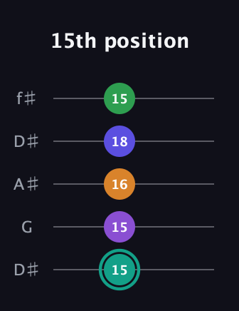 F♯ Augmented-major 7th Sharp 9th guitar tab — 15th position (15 15 16 18 15) in Open D (f♯DF♯AD) · Capo 1