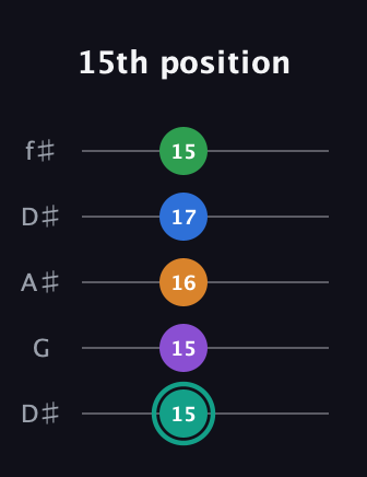 F♯ Augmented-major 9th guitar tab — 15th position (15 15 16 17 15) in Open D (f♯DF♯AD) · Capo 1