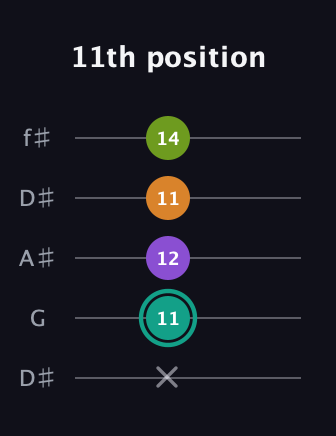 F♯ Augmented Sharp 13th guitar tab — 11th position (x 11 12 11 14) in Open D (f♯DF♯AD) · Capo 1