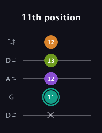 F♯ Augmented Sharp 13th guitar tab — 11th position (x 11 12 13 12) in Open D (f♯DF♯AD) · Capo 1