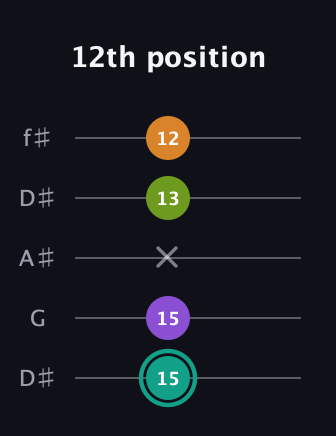 F♯ Augmented Sharp 13th guitar tab — 12th position (15 15 x 13 12) in Open D (f♯DF♯AD) · Capo 1