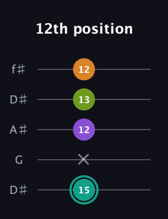 F♯ Augmented Sharp 13th guitar tab — 12th position (15 x 12 13 12) in Open D (f♯DF♯AD) · Capo 1