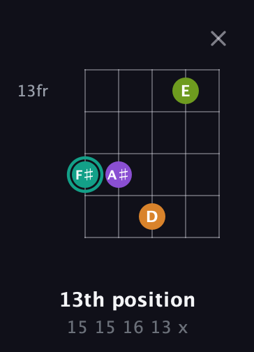 F♯ Augmented Sharp 13th guitar chord — 13th position (15 15 16 13 x) fretboard diagram in Open D (f♯DF♯AD) · Capo 1