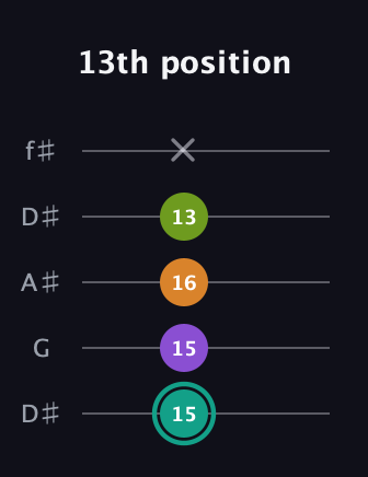 F♯ Augmented Sharp 13th guitar tab — 13th position (15 15 16 13 x) in Open D (f♯DF♯AD) · Capo 1