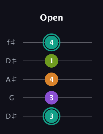F♯ Augmented Sharp 13th guitar tab — Open (3 3 4 1 4) in Open D (f♯DF♯AD) · Capo 1