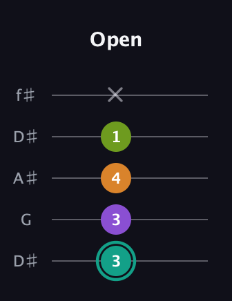 F♯ Augmented Sharp 13th guitar tab — Open (3 3 4 1 x) in Open D (f♯DF♯AD) · Capo 1