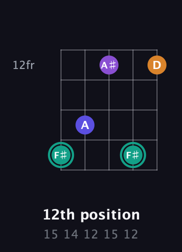 F♯ Augmented Sharp 9th guitar chord — 12th position (15 14 12 15 12) fretboard diagram in Open D (f♯DF♯AD) · Capo 1