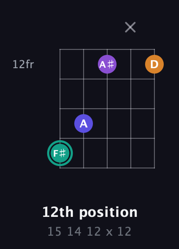 F♯ Augmented Sharp 9th guitar chord — 12th position (15 14 12 x 12) fretboard diagram in Open D (f♯DF♯AD) · Capo 1