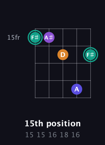 F♯ Augmented Sharp 9th guitar chord — 15th position (15 15 16 18 16) fretboard diagram in Open D (f♯DF♯AD) · Capo 1