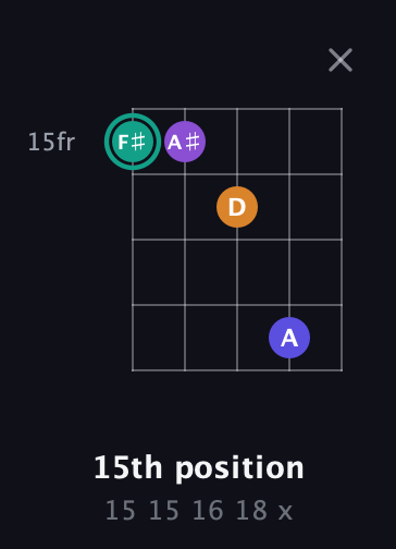F♯ Augmented Sharp 9th guitar chord — 15th position (15 15 16 18 x) fretboard diagram in Open D (f♯DF♯AD) · Capo 1