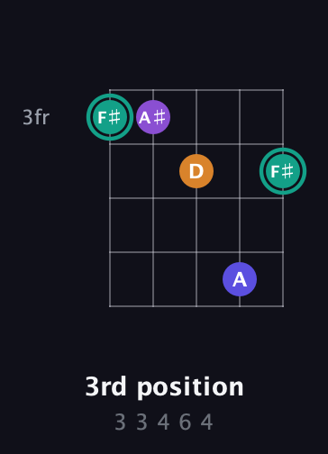 F♯ Augmented Sharp 9th guitar chord — 3rd position (3 3 4 6 4) fretboard diagram in Open D (f♯DF♯AD) · Capo 1