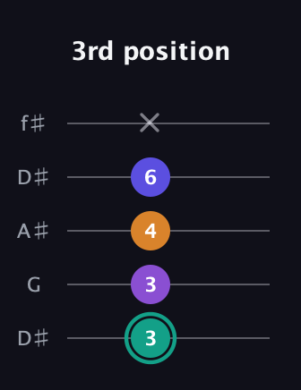 F♯ Augmented Sharp 9th guitar tab — 3rd position (3 3 4 6 x) in Open D (f♯DF♯AD) · Capo 1