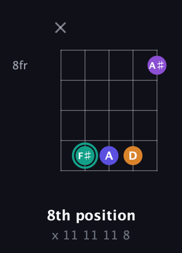 F♯ Augmented Sharp 9th guitar chord — 8th position (x 11 11 11 8) fretboard diagram in Open D (f♯DF♯AD) · Capo 1