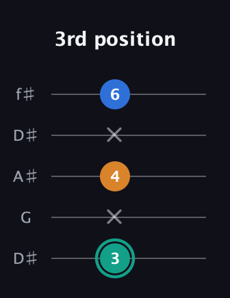 F♯ Augmented Suspended 2nd guitar tab — 3rd position (3 x 4 x 6) in Open D (f♯DF♯AD) · Capo 1