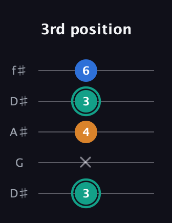 F♯ Augmented Suspended 2nd guitar tab — 3rd position (3 x 4 3 6) in Open D (f♯DF♯AD) · Capo 1
