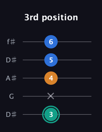 F♯ Augmented Suspended 2nd guitar tab — 3rd position (3 x 4 5 6) in Open D (f♯DF♯AD) · Capo 1