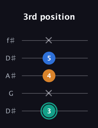 F♯ Augmented Suspended 2nd guitar tab — 3rd position (3 x 4 5 x) in Open D (f♯DF♯AD) · Capo 1