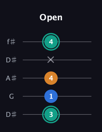 F♯ Augmented Suspended 2nd guitar tab — Open (3 1 4 x 4) in Open D (f♯DF♯AD) · Capo 1