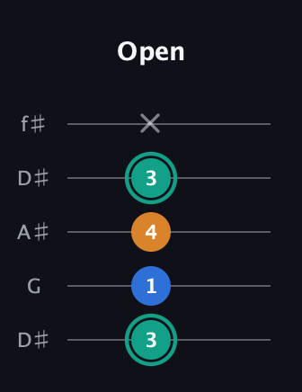 F♯ Augmented Suspended 2nd guitar tab — Open (3 1 4 3 x) in Open D (f♯DF♯AD) · Capo 1