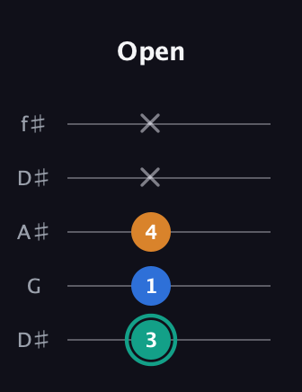 F♯ Augmented Suspended 2nd guitar tab — Open (3 1 4 x x) in Open D (f♯DF♯AD) · Capo 1