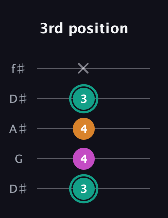 F♯ Augmented Suspended 4th guitar tab — 3rd position (3 4 4 3 x) in Open D (f♯DF♯AD) · Capo 1