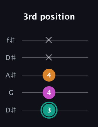F♯ Augmented Suspended 4th guitar tab — 3rd position (3 4 4 x x) in Open D (f♯DF♯AD) · Capo 1
