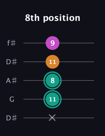 F♯ Augmented Suspended 4th guitar tab — 8th position (x 11 8 11 9) in Open D (f♯DF♯AD) · Capo 1