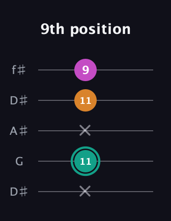 F♯ Augmented Suspended 4th guitar tab — 9th position (x 11 x 11 9) in Open D (f♯DF♯AD) · Capo 1
