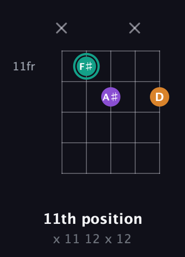 F♯ Augmented guitar chord — 11th position (x 11 12 x 12) fretboard diagram in Open D (f♯DF♯AD) · Capo 1