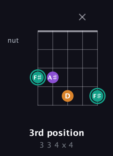 F♯ Augmented guitar chord — 3rd position (3 3 4 x 4) fretboard diagram in Open D (f♯DF♯AD) · Capo 1