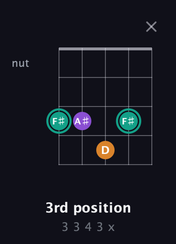 F♯ Augmented guitar chord — 3rd position (3 3 4 3 x) fretboard diagram in Open D (f♯DF♯AD) · Capo 1