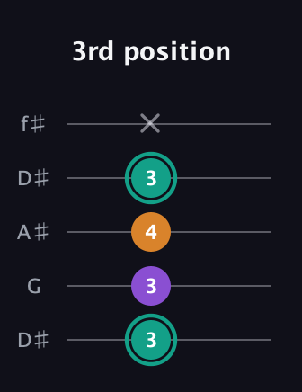 F♯ Augmented guitar tab — 3rd position (3 3 4 3 x) in Open D (f♯DF♯AD) · Capo 1