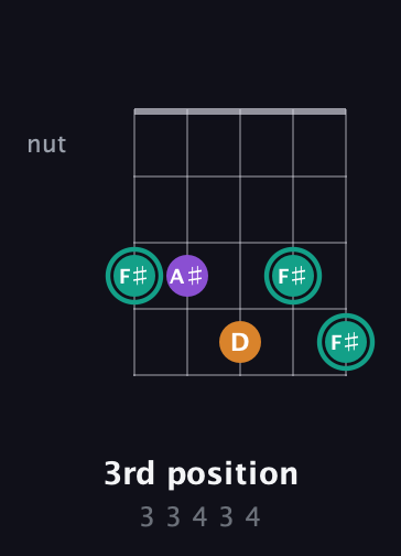 F♯ Augmented guitar chord — 3rd position (3 3 4 3 4) fretboard diagram in Open D (f♯DF♯AD) · Capo 1