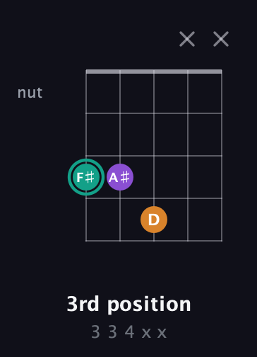 F♯ Augmented guitar chord — 3rd position (3 3 4 x x) fretboard diagram in Open D (f♯DF♯AD) · Capo 1